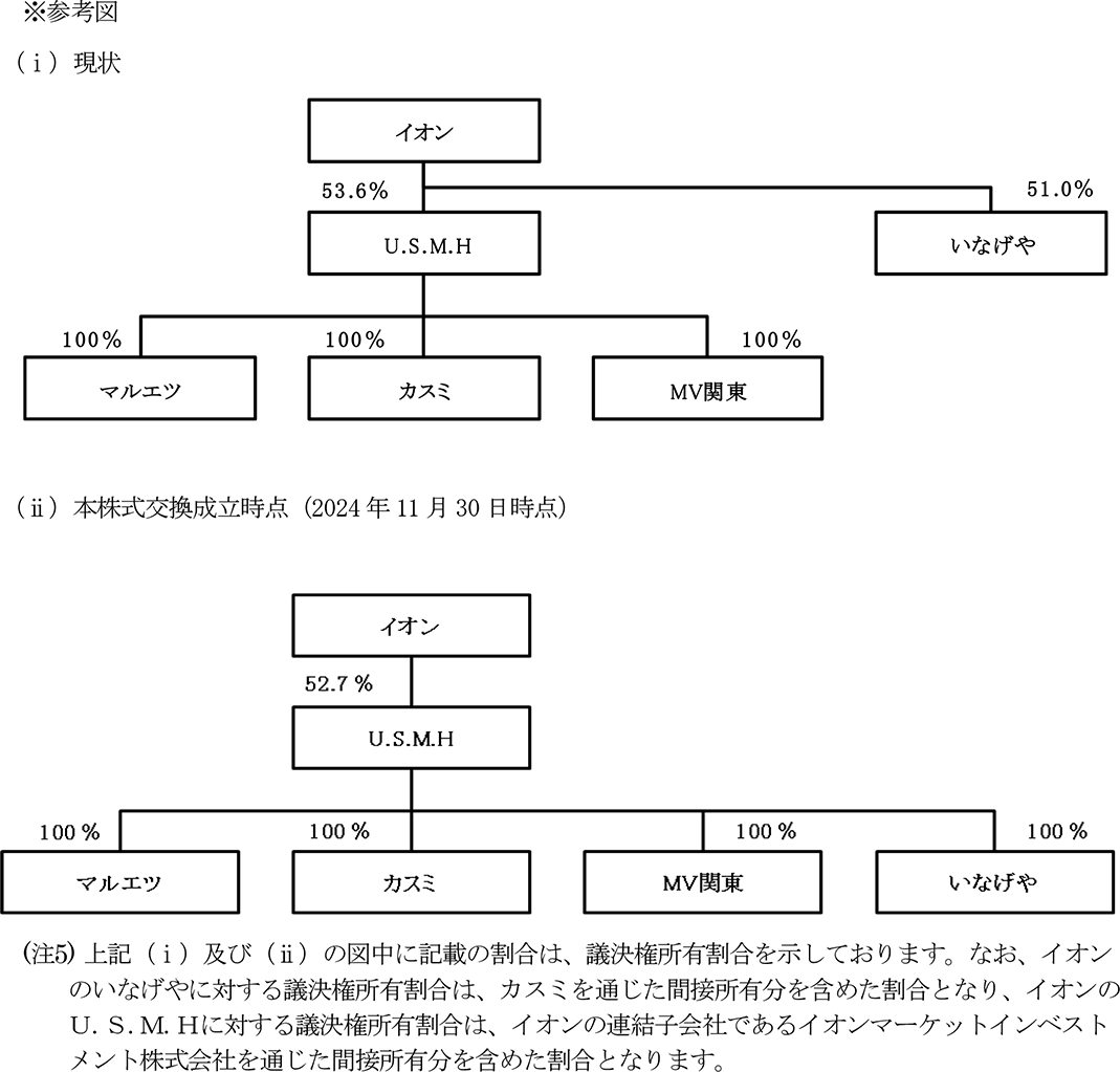 U.S.M.H　株式割合参考図