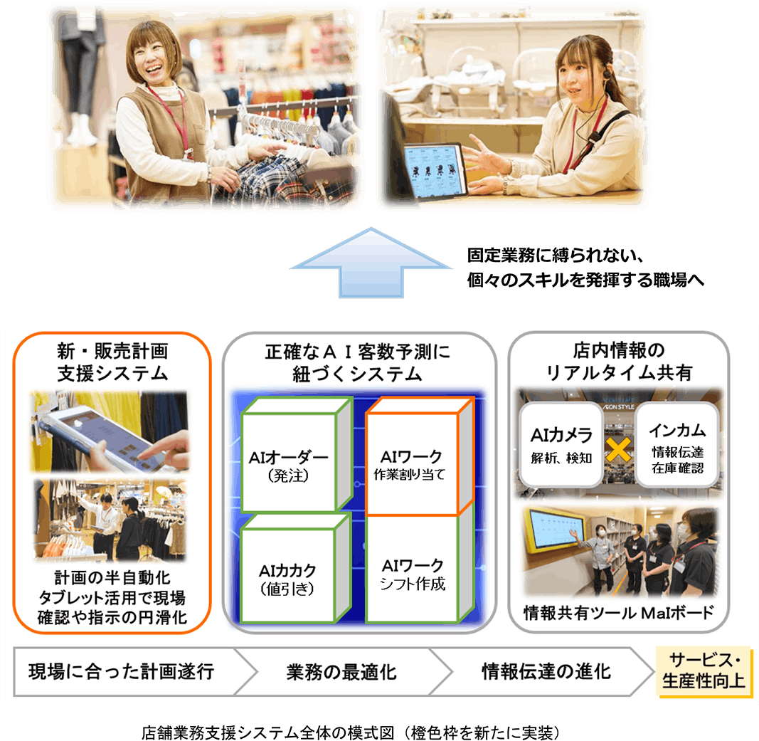 店舗業務支援システム全体の模式図