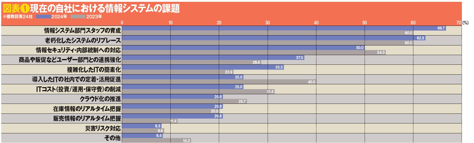 図表❶現在の自社における情報システムの課題