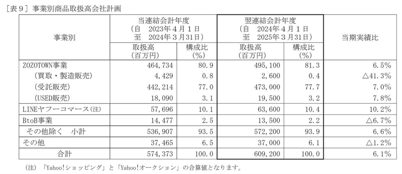 ZOZOの事業別状況（24年3月期決算短信）