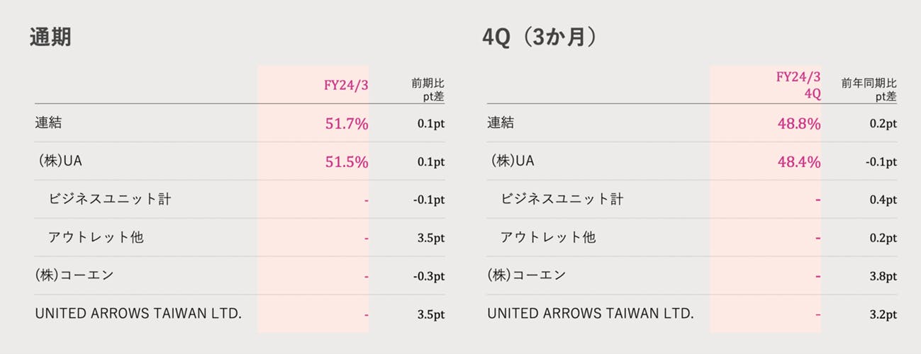 ユナイテッドアローズ24年3月期　連結売上総利益推移（同社決算説明資料）