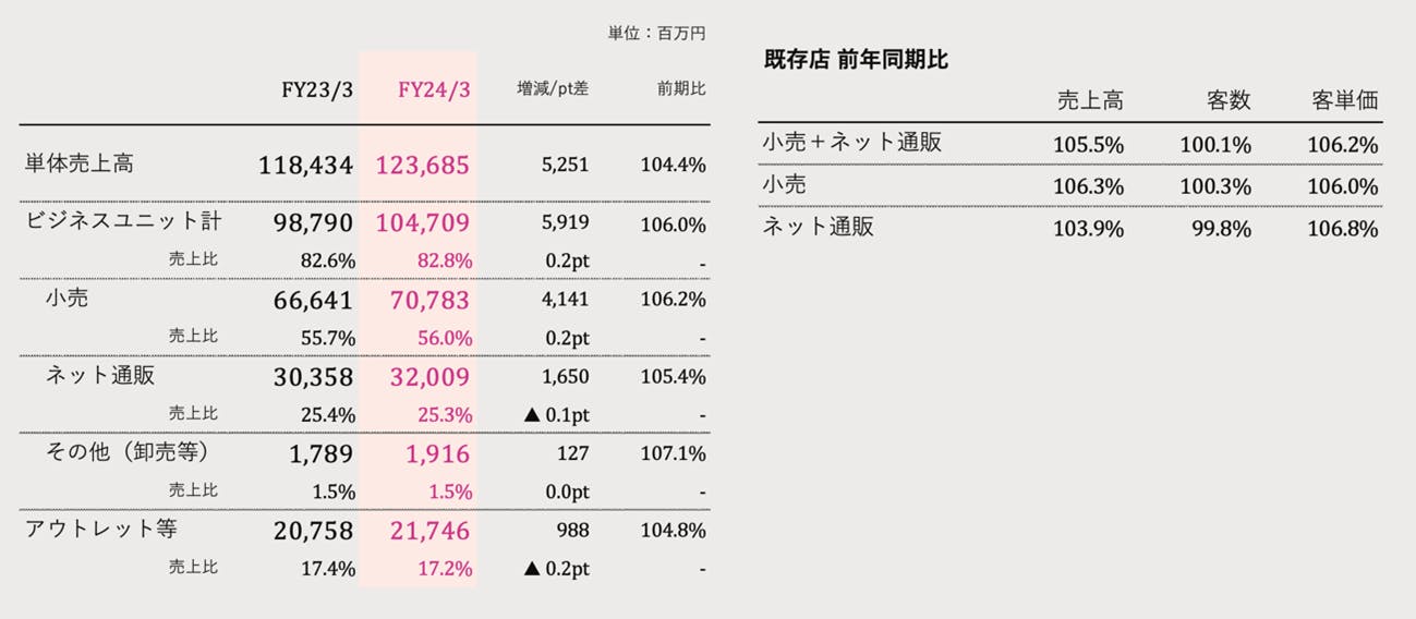 ユニット別売上高（ユナイテッドアローズ24年3月期決算説明資料）