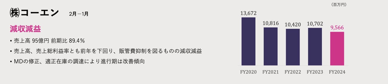 コーエンの売上推移（ユナイテッドアローズ24年3月期決算説明資料）