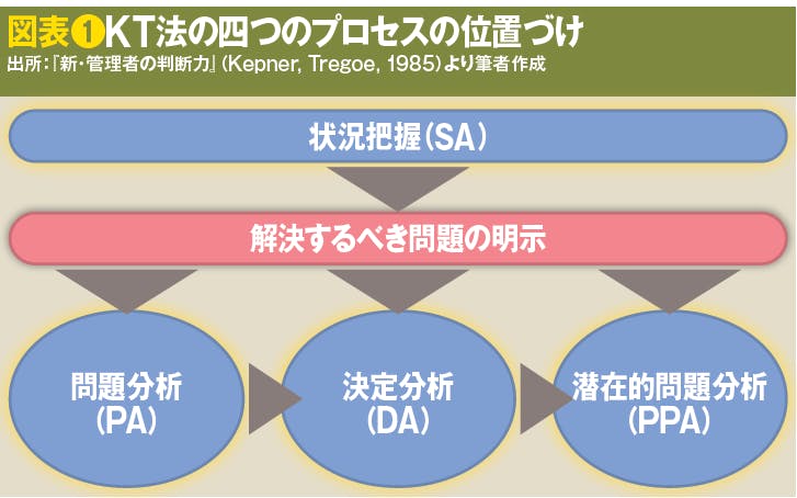 図表❶KT法の四つのプロセスの位置づけ