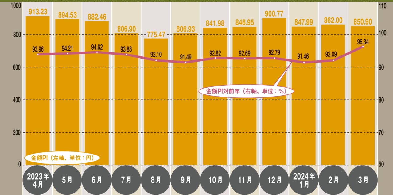 低カロリー甘味料の金額PIおよび金額PI対前年推移