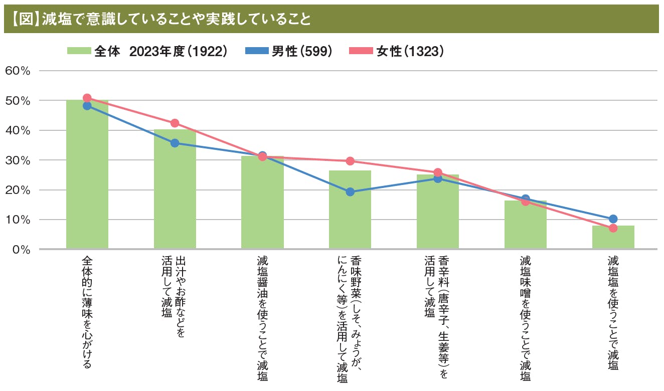 【図】減塩で意識していることや実践していること