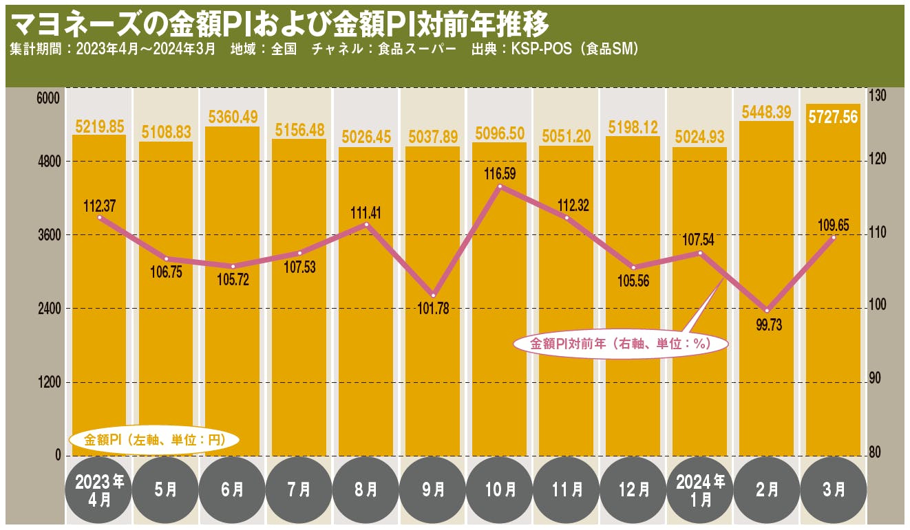 マヨネーズの金額PIおよび金額PI対前年推移