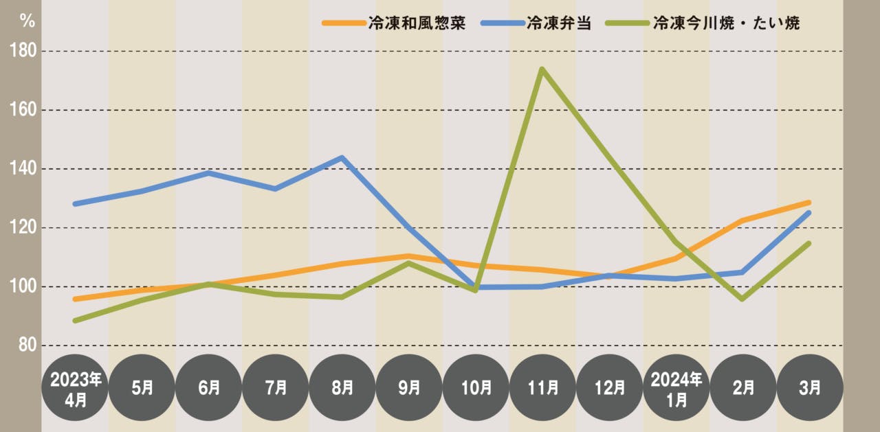 主な冷凍食品カテゴリーの金額PI月別推移