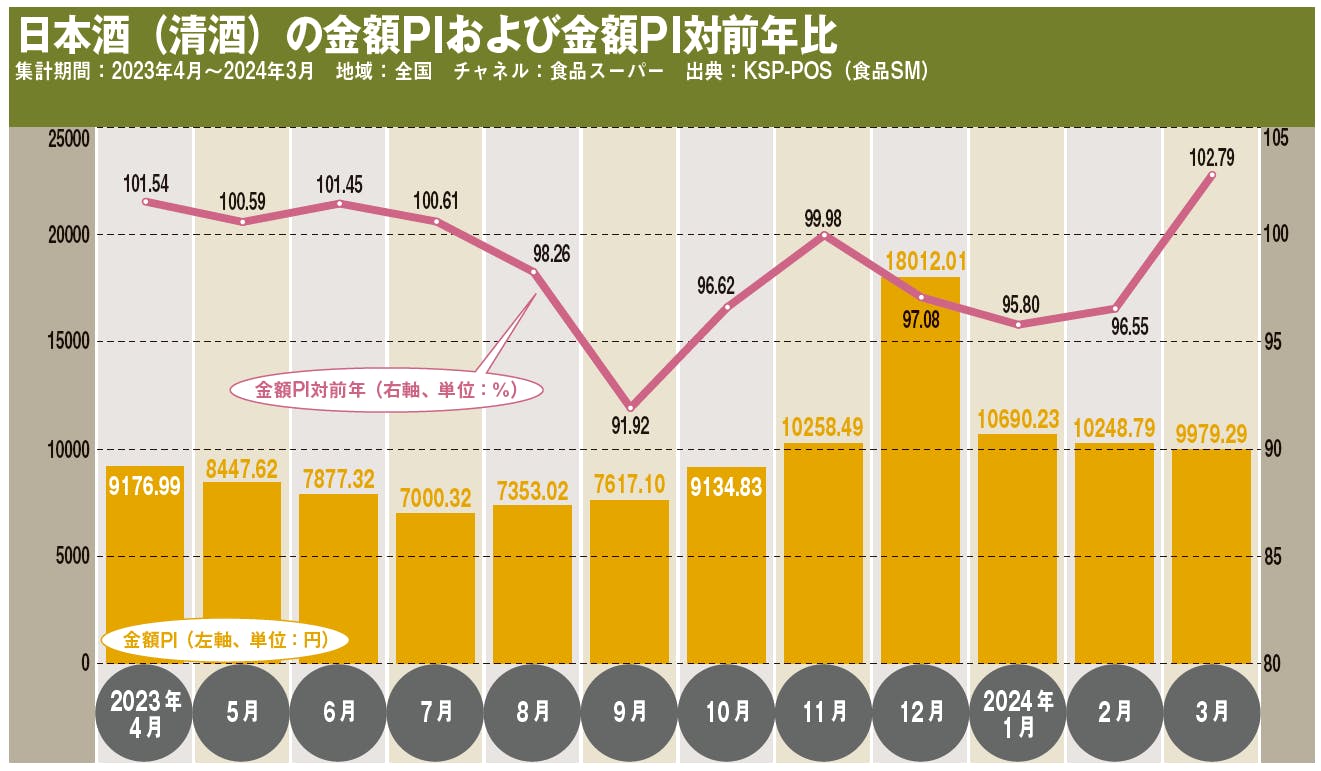 日本酒（清酒）の金額PIおよび金額PI対前年比