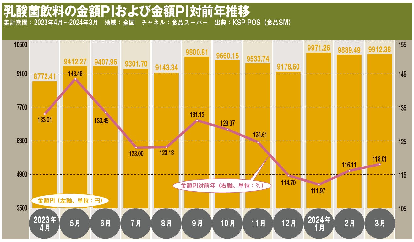 乳酸菌飲料の金額PIおよび金額PI対前年推移