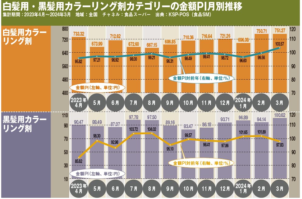 白髪用・黒髪用カラーリング剤カテゴリーの金額PI月別推移