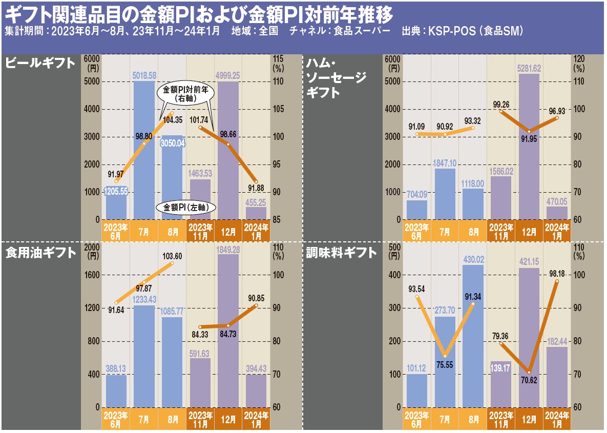 ギフト関連品目の金額PIおよび金額PI対前年推移