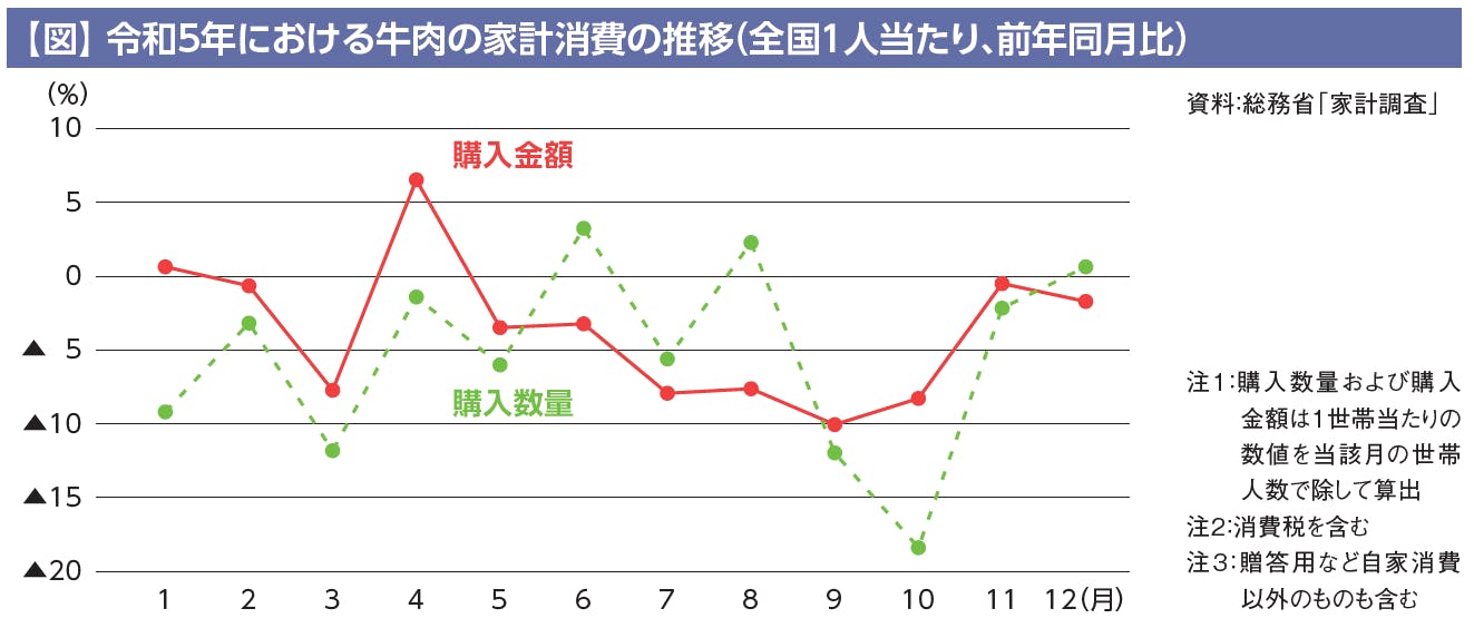 図】 令和5年における牛肉の家計消費の推移（全国1人当たり、前年同月比）