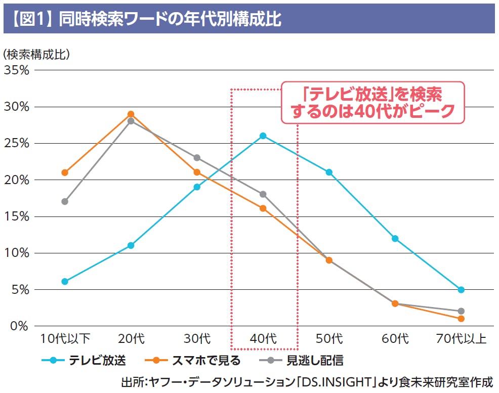 【 図1】 同時検索ワードの年代別構成比