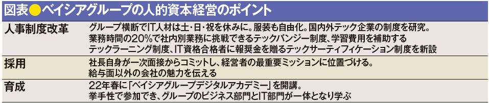 図表●ベイシアグループの人的資本経営のポイント