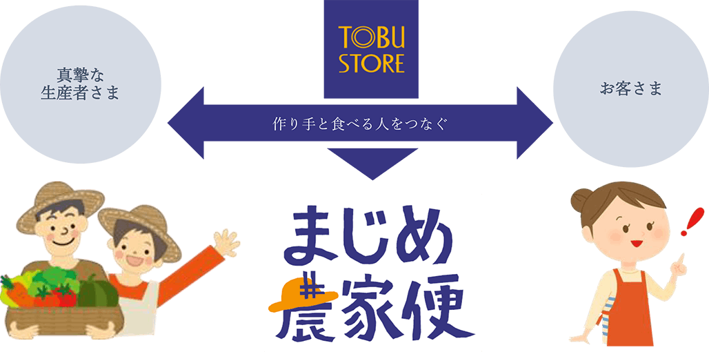 「まじめ農家便」の展開 イメージ