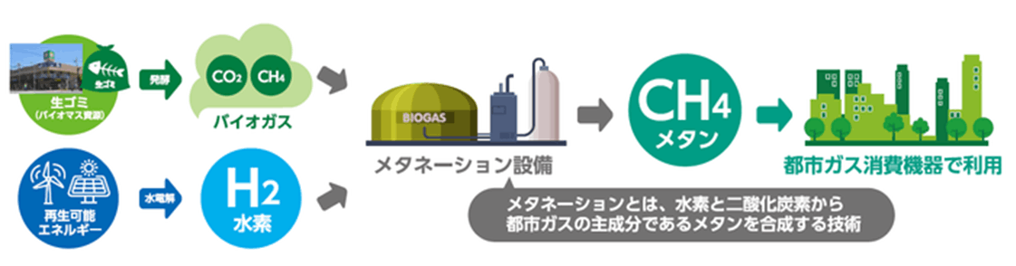 舞洲工場敷地内での実証事業の概要