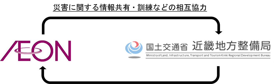 イオンと国土交通省・近畿地方整備局との「災害対応に関する協定」