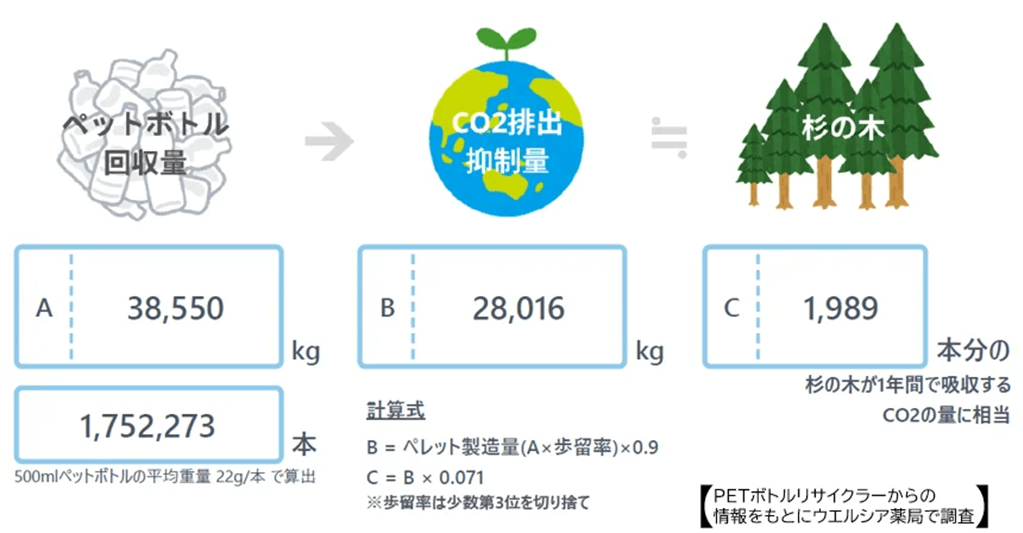 ウエルシアが行っている「ボトルtoボトル」のスキーム