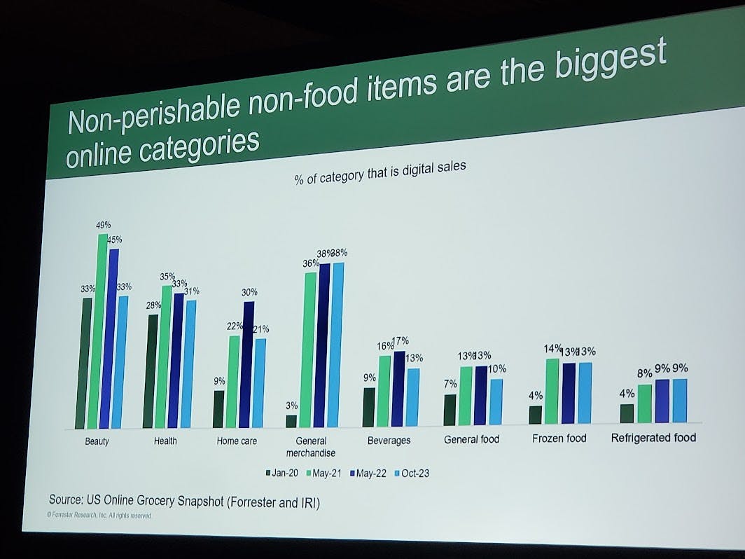 写真１（図表１）　商品カテゴリー別のオンライン売上構成比の推移（20年度1月期から23年度10月期まで） 出典：フォレスターリサーチ社、IRI社「米国オンライングローサリー、スナップショット」、プレゼン資料を筆者撮影