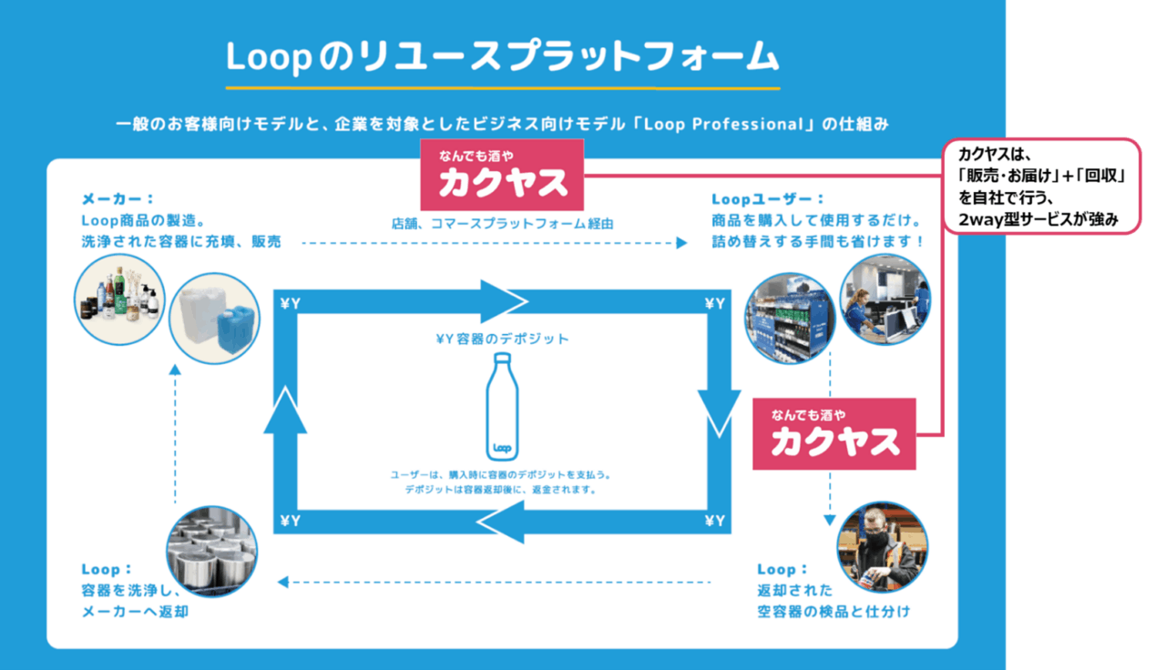 Loopのリユースプラットホーム