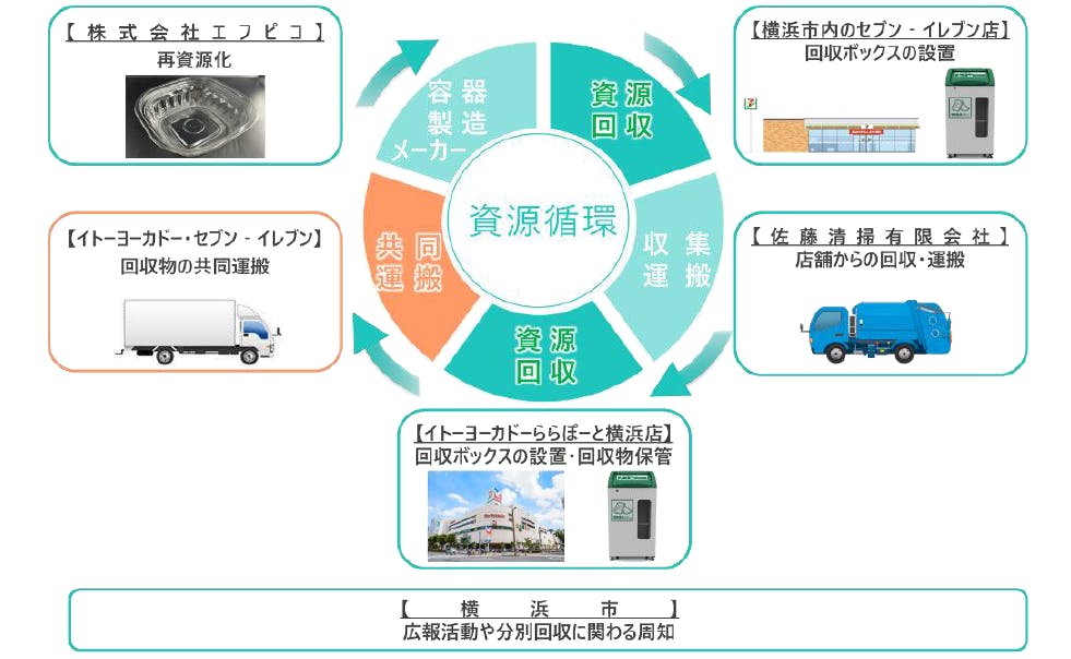 セブン＆アイが実施する「トレーtoトレー」のスキーム