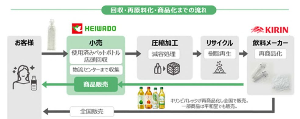 平和堂とキリンビバレッジの「ボトルtoボトル」水平リサイクル