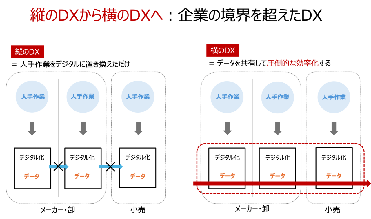 「横連携でのDX」のイメージ