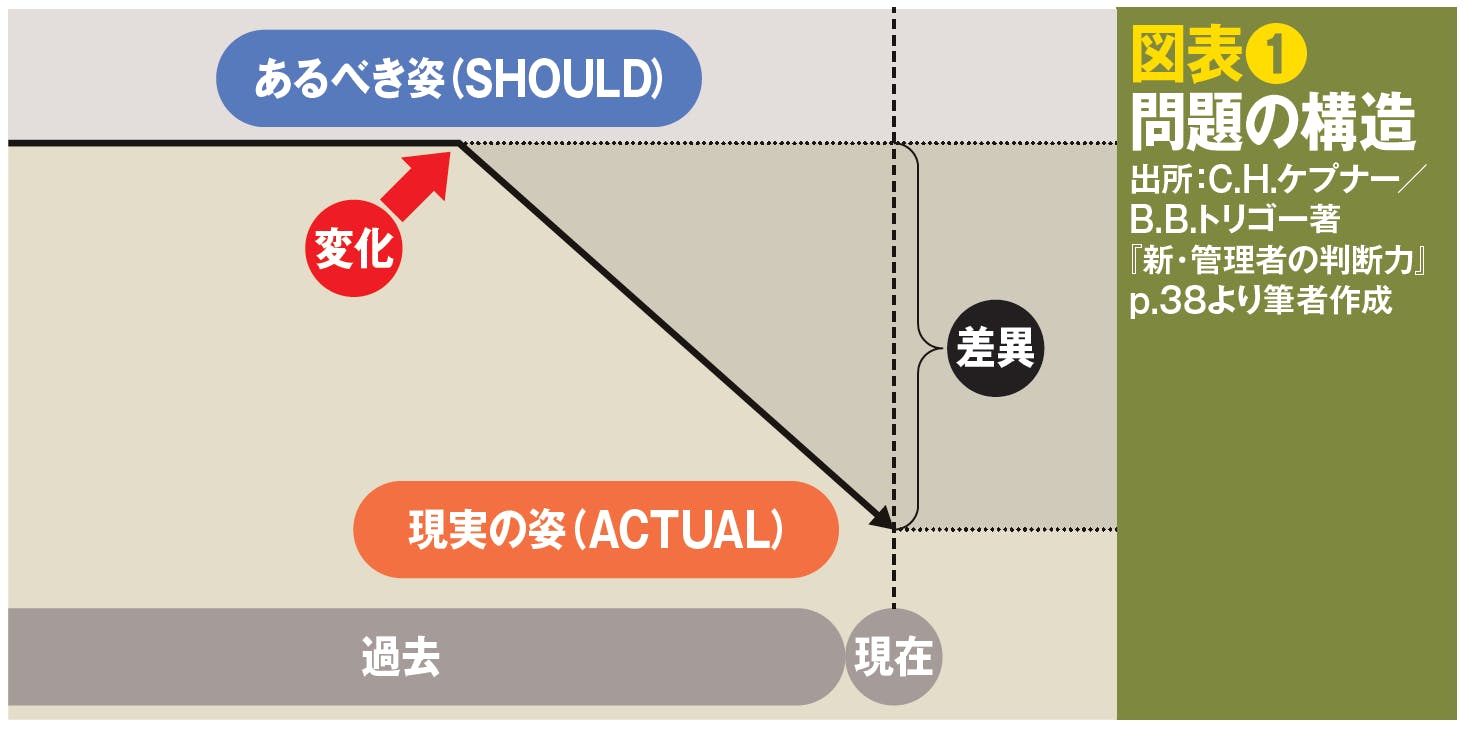 図表❶問題の構造