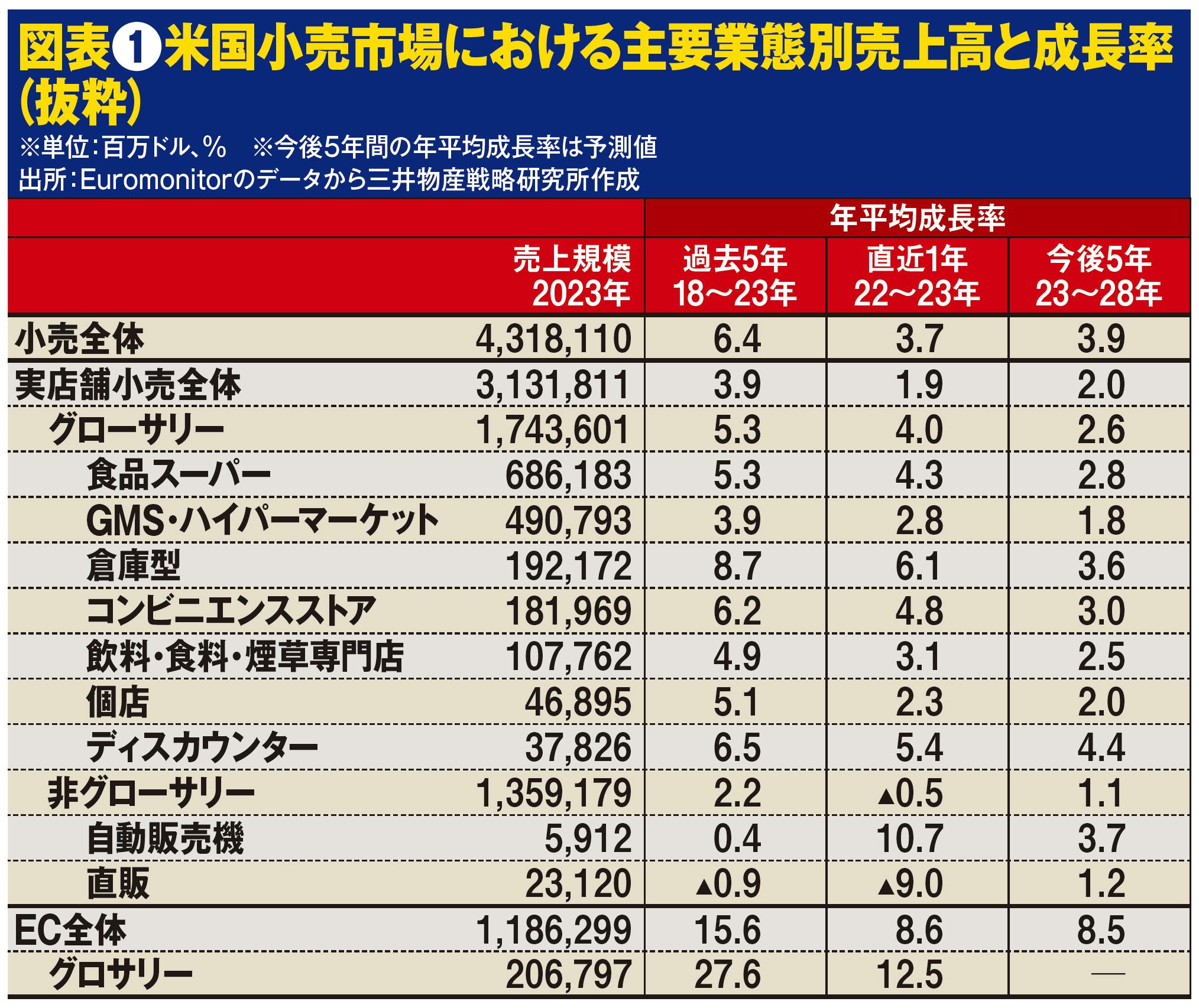 図表❶米国小売市場における主要業態別売上高と成長率（抜粋）