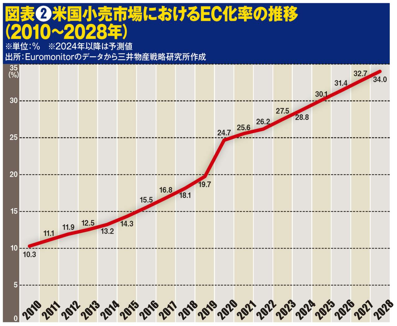 図表❷米国小売市場におけるEC化率の推移（2010～2028年）