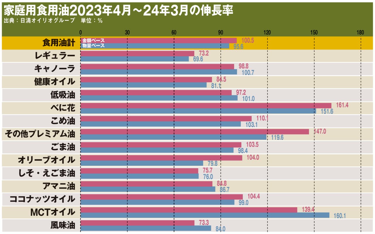 家庭用食用油2023年4月～24年3月の伸長率