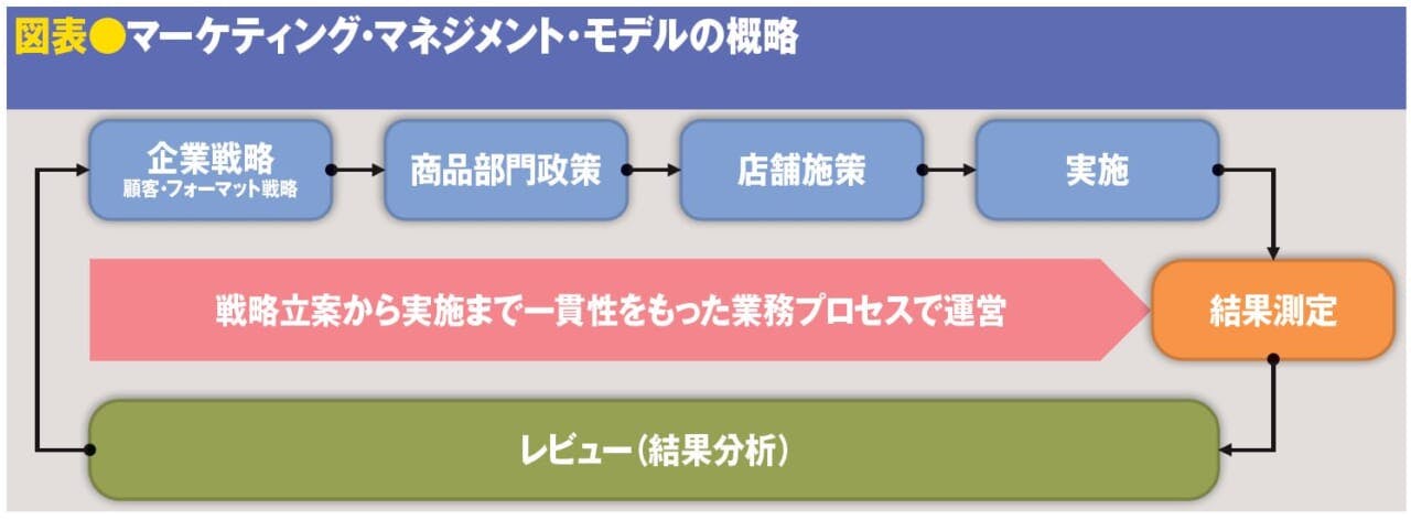 図表●マーケティング・マネジメント・モデルの概略