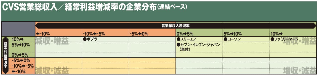 CVS営業総収入／経常利益増減率の企業分布（連結ベース）