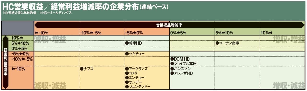 HC営業収益／経常利益増減率の企業分布（連結ベース）