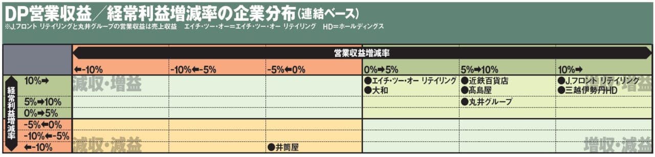 DP営業収益／経常利益増減率の企業分布（連結ベース）