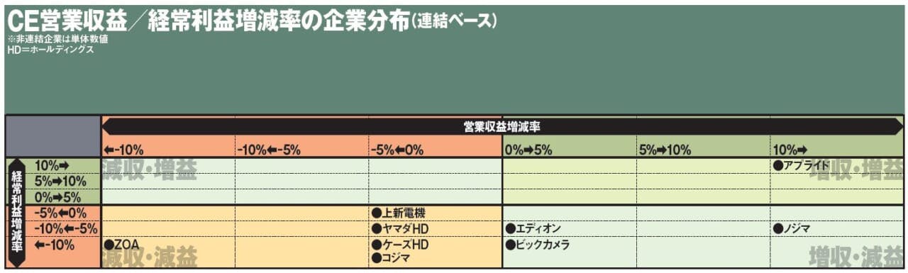 CE営業収益／経常利益増減率の企業分布（連結ベース）