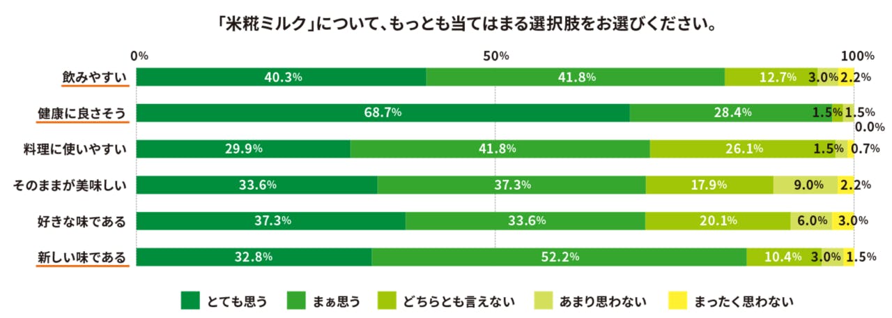 「米糀ミルク」について、もっとも当てはまる選択肢をお選びください。