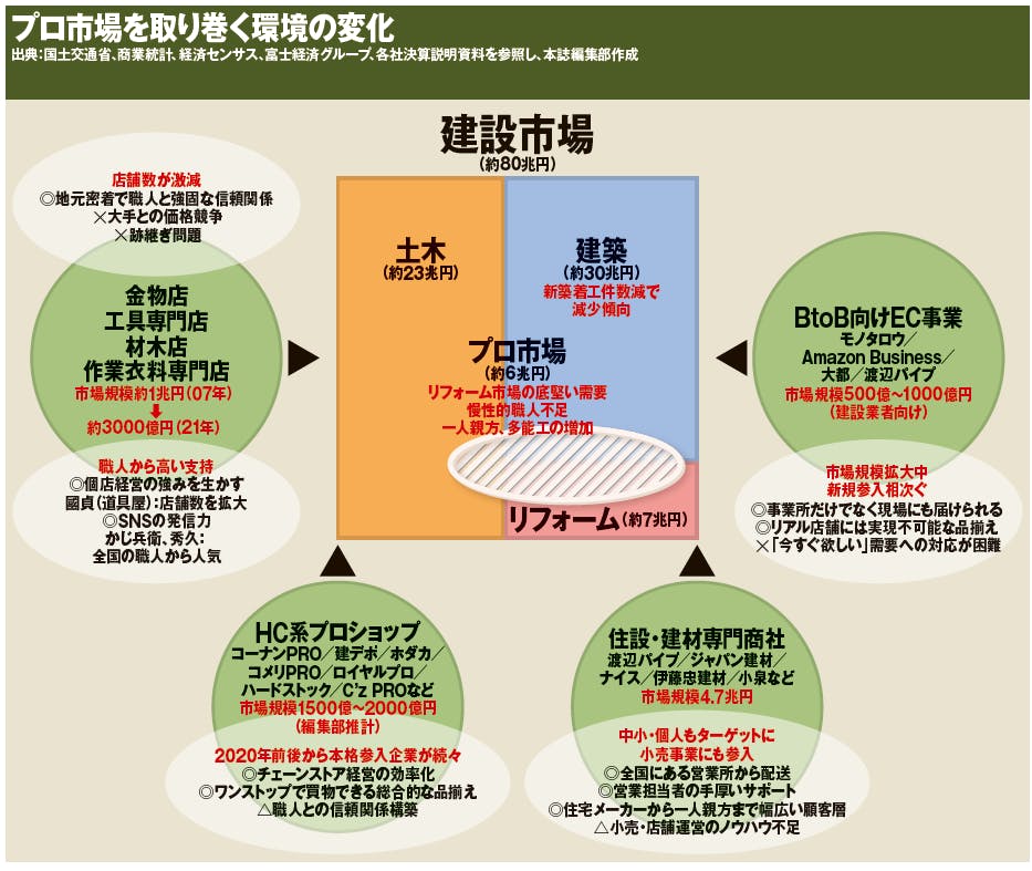 プロ市場を取り巻く環境の変化