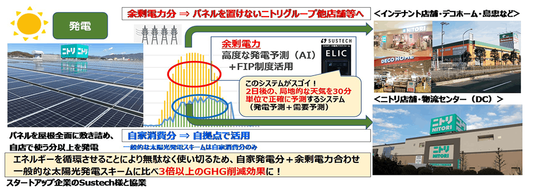 ニトリのプロジェクトの概念図