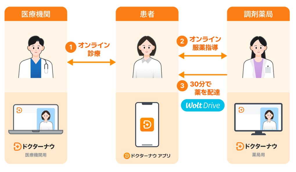 Woltとドクターナウが提携し、処方箋の即時配送を開始