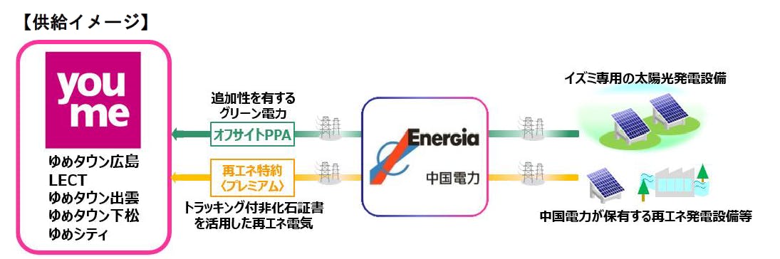 イズミと中国電力によるグリーン電力供給イメージ