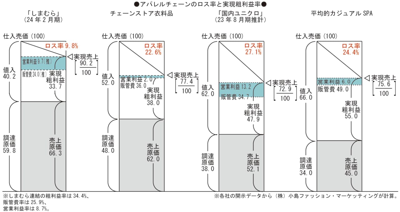 アパレルチェーンのロス率と実現粗利益率