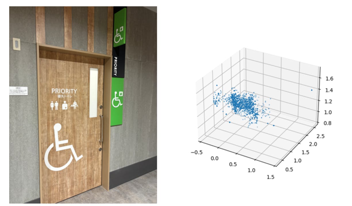 図：実証実験を行うバリアフリートイレと、レーダー装置から得られる点群データのイメージ