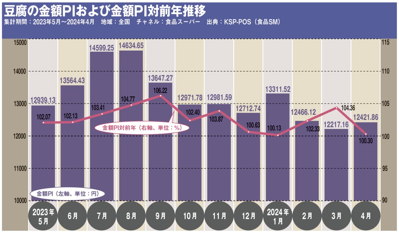 豆腐の金額PIおよび金額PI対前年推移