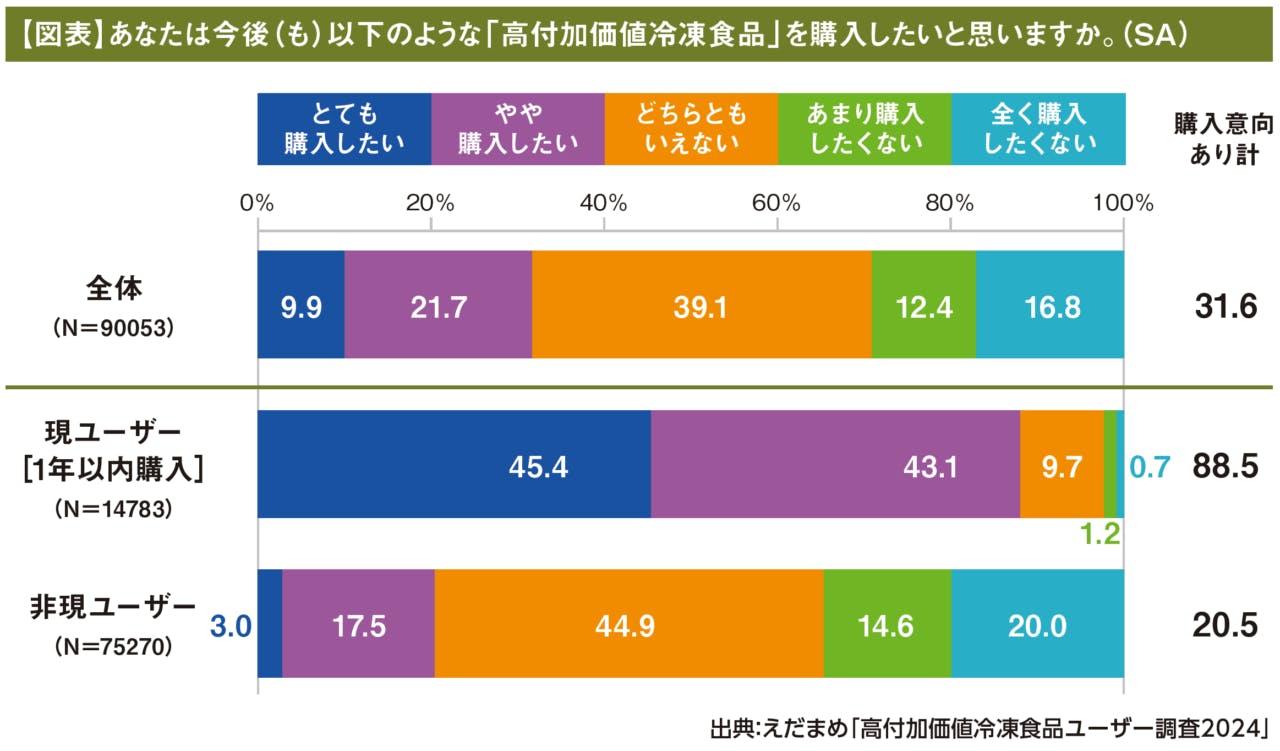 あなたは今後（も）以下のような「高付加価値冷凍食品」を購入したいと思いますか。（SA）