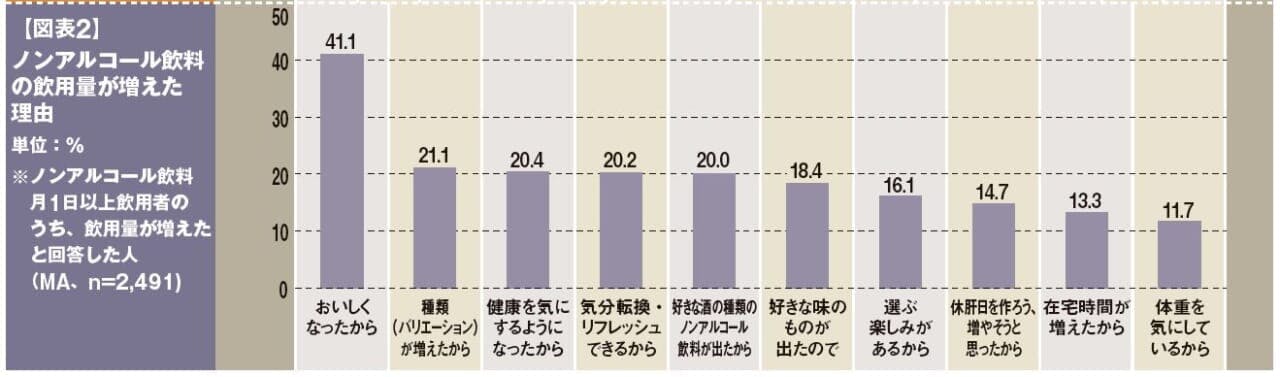 ノンアルコール飲料に関する調査（図表２）