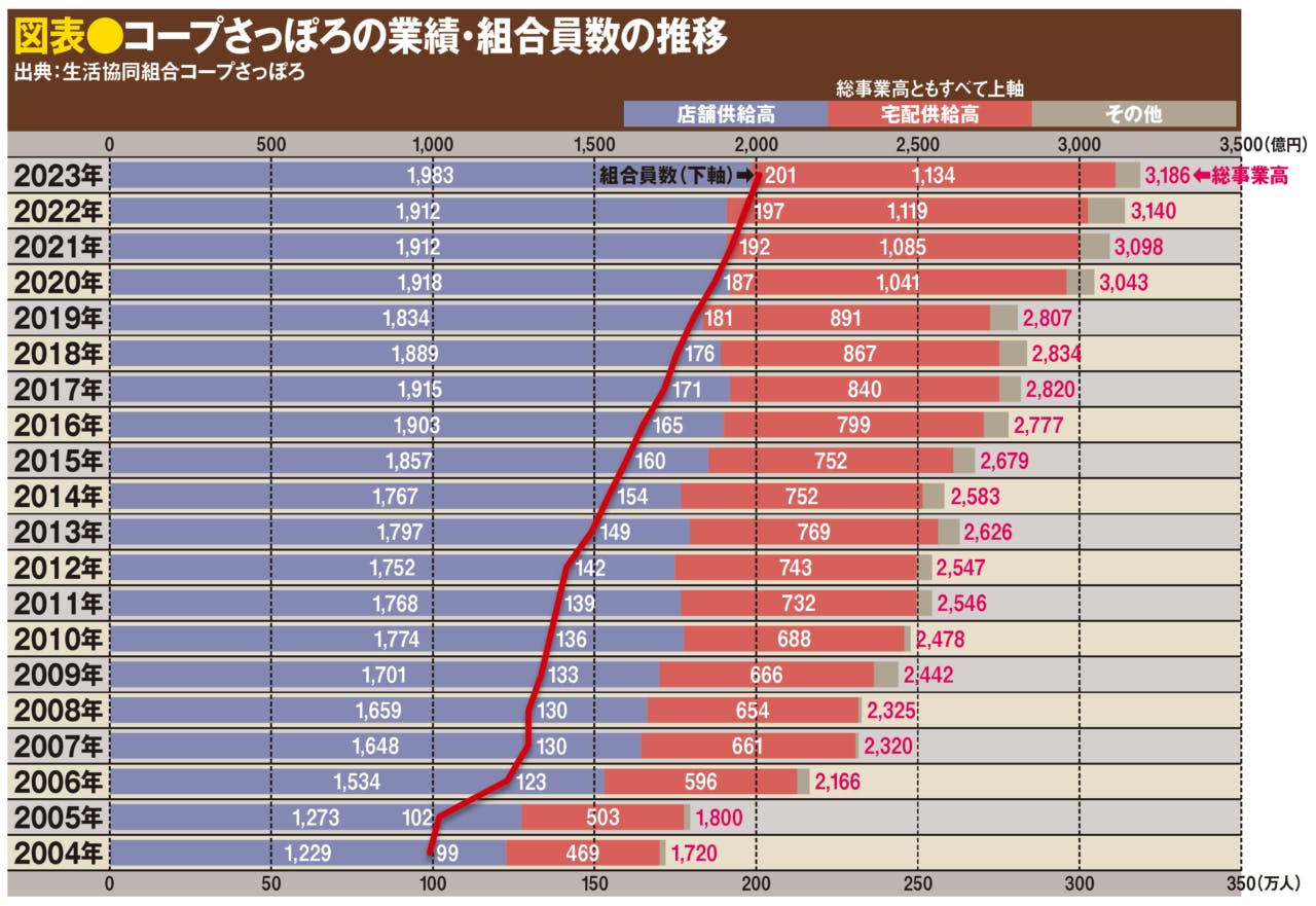 コープさっぽろの業績・組合員数の推移