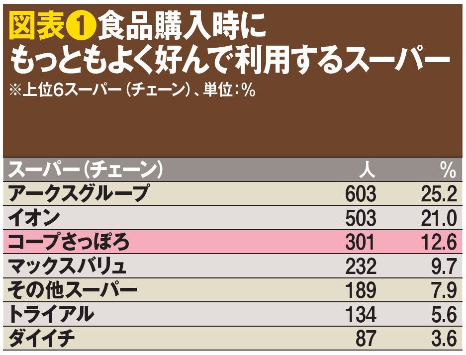 図表❶食品購入時にもっともよく好んで利用するスーパー