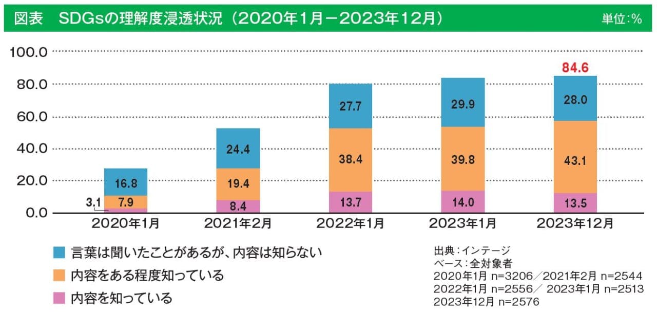 図表　SDGsの理解度浸透状況（2020年1月－2023年12月）